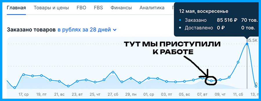 Как мы увеличили выручку на OZON в 3 раза за 3 дня