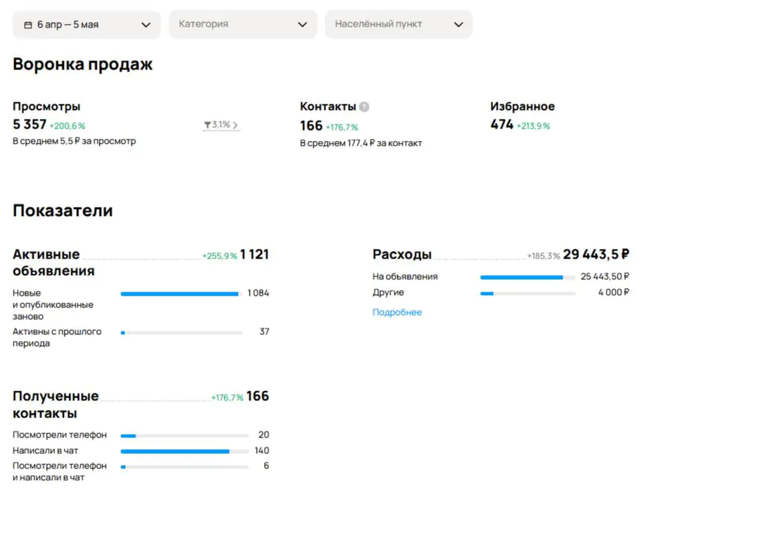  До 80% всех контактов было через чат